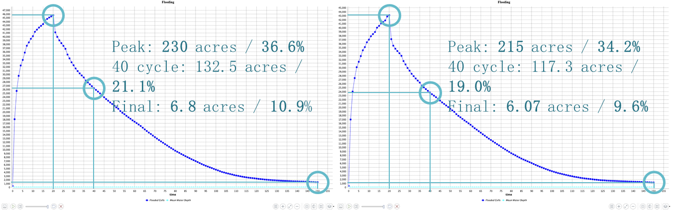 Flooding Data