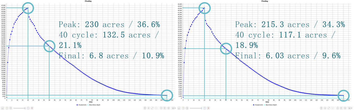 Flooding Data