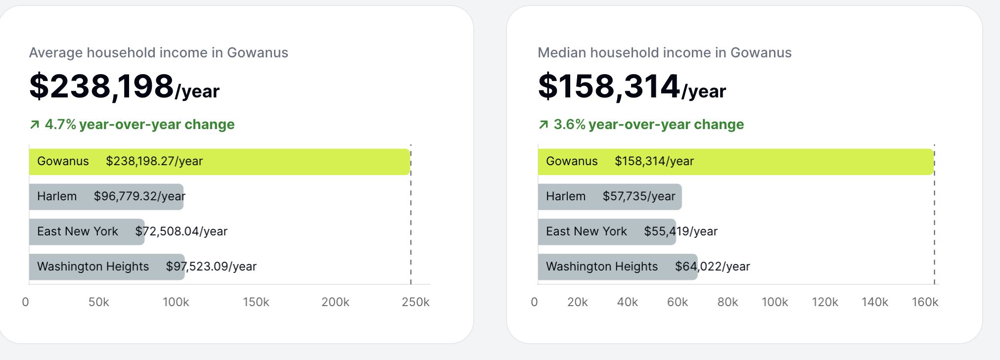 Average and median household income comparison for Gowanus