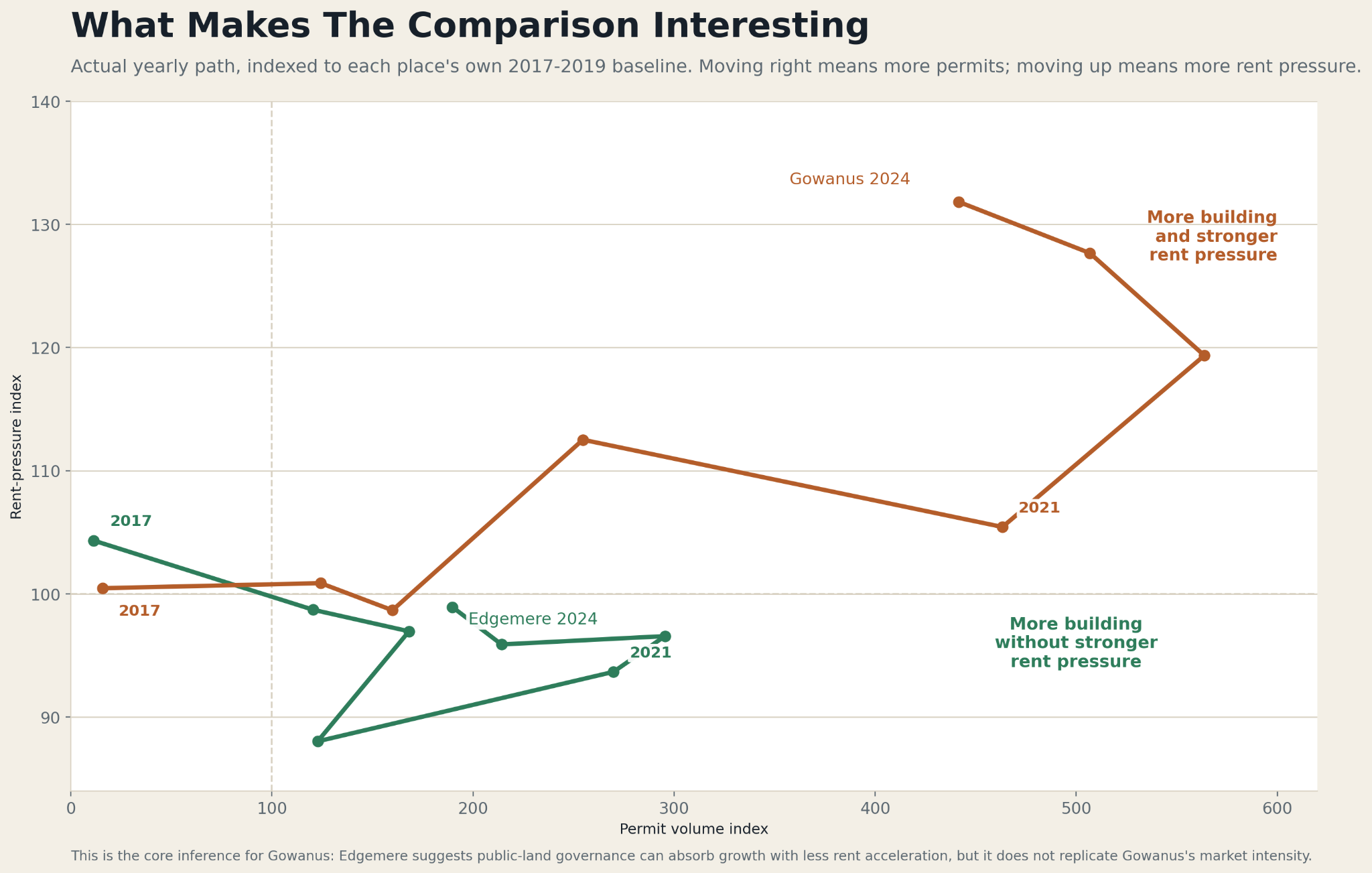 The comparison shows two policy paths.